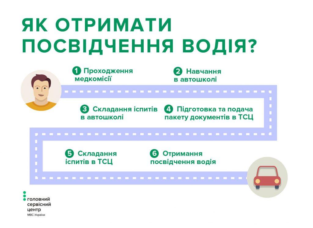 як отримати посвідчення водія@1.5x-100
